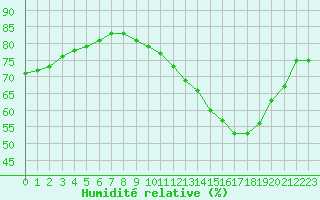 Courbe de l'humidit relative pour Biache-Saint-Vaast (62)