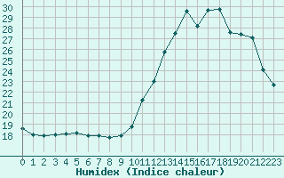 Courbe de l'humidex pour Brugge (Be)