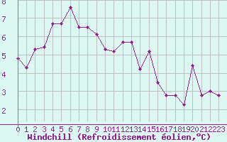 Courbe du refroidissement olien pour Paray-le-Monial - St-Yan (71)