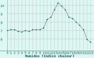 Courbe de l'humidex pour Forceville (80)