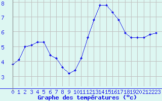 Courbe de tempratures pour Trelly (50)