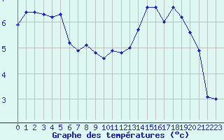 Courbe de tempratures pour Quimper (29)