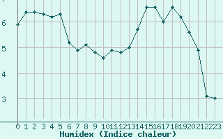 Courbe de l'humidex pour Quimper (29)