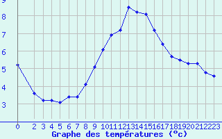 Courbe de tempratures pour Sorcy-Bauthmont (08)