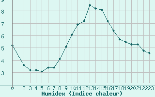 Courbe de l'humidex pour Sorcy-Bauthmont (08)