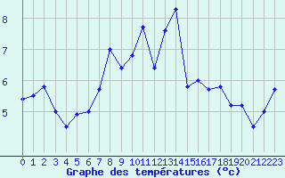 Courbe de tempratures pour Landivisiau (29)