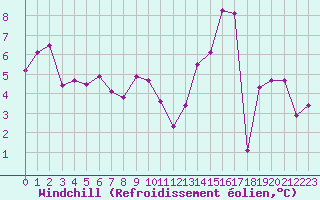 Courbe du refroidissement olien pour Saint-Yrieix-le-Djalat (19)