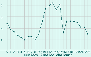 Courbe de l'humidex pour Mont-Saint-Vincent (71)