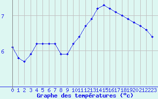 Courbe de tempratures pour Sandillon (45)