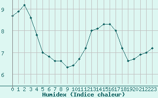 Courbe de l'humidex pour Saclas (91)