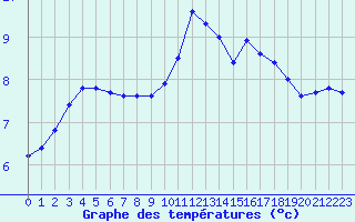 Courbe de tempratures pour Seichamps (54)