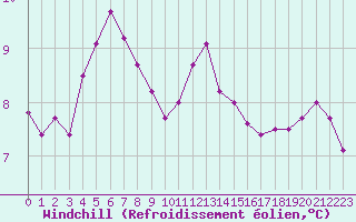 Courbe du refroidissement olien pour Cherbourg (50)