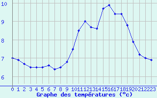 Courbe de tempratures pour Abbeville (80)