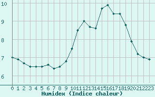 Courbe de l'humidex pour Abbeville (80)