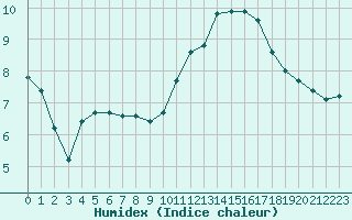 Courbe de l'humidex pour Xert / Chert (Esp)