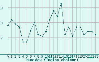 Courbe de l'humidex pour Ploumanac'h (22)