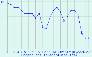 Courbe de tempratures pour Champagne-sur-Seine (77)