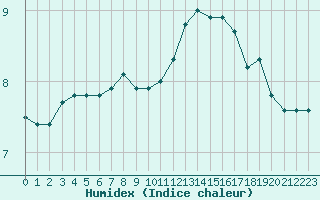 Courbe de l'humidex pour Liefrange (Lu)