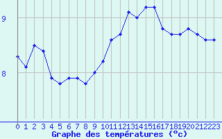 Courbe de tempratures pour Deauville (14)