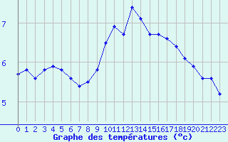 Courbe de tempratures pour Leucate (11)