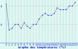 Courbe de tempratures pour Cap de la Hve (76)