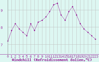 Courbe du refroidissement olien pour Cerisiers (89)