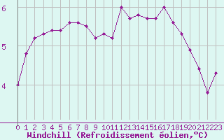 Courbe du refroidissement olien pour Remich (Lu)