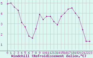 Courbe du refroidissement olien pour Anglars St-Flix(12)