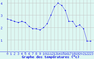 Courbe de tempratures pour Langres (52) 