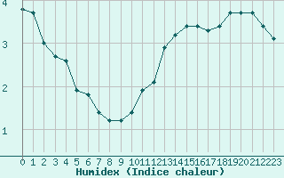 Courbe de l'humidex pour Champagne-sur-Seine (77)