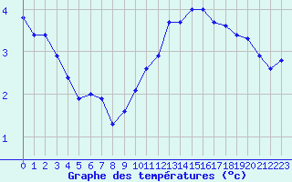 Courbe de tempratures pour Sorcy-Bauthmont (08)