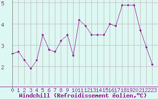 Courbe du refroidissement olien pour Vernouillet (78)