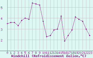 Courbe du refroidissement olien pour Villefontaine (38)