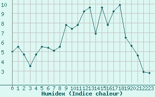 Courbe de l'humidex pour Valence (26)