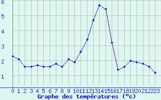 Courbe de tempratures pour Ble / Mulhouse (68)
