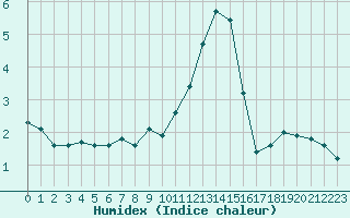 Courbe de l'humidex pour Ble / Mulhouse (68)