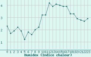 Courbe de l'humidex pour Eygliers (05)