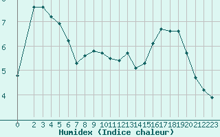 Courbe de l'humidex pour Brigueuil (16)