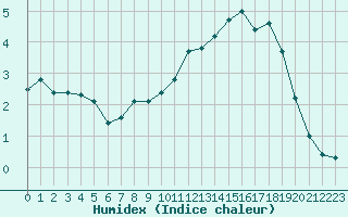 Courbe de l'humidex pour Neuville-de-Poitou (86)