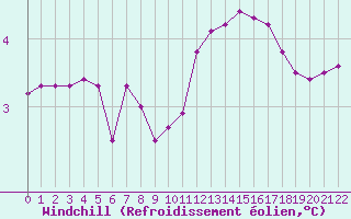 Courbe du refroidissement olien pour Tauxigny (37)
