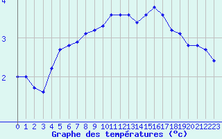 Courbe de tempratures pour Millau (12)