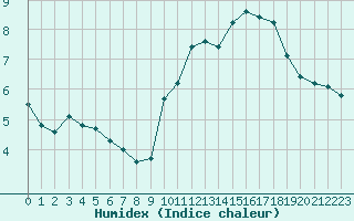 Courbe de l'humidex pour Guret (23)