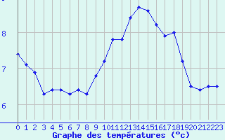 Courbe de tempratures pour Saint-Jean-de-Liversay (17)