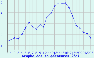 Courbe de tempratures pour Herserange (54)