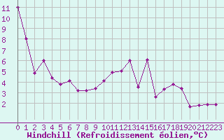 Courbe du refroidissement olien pour Gourdon (46)