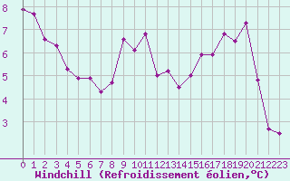 Courbe du refroidissement olien pour Le Gua - Nivose (38)