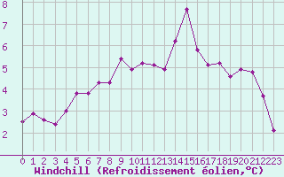 Courbe du refroidissement olien pour Nancy - Ochey (54)