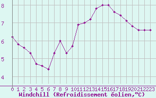 Courbe du refroidissement olien pour Herserange (54)
