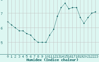 Courbe de l'humidex pour Cap Gris-Nez (62)