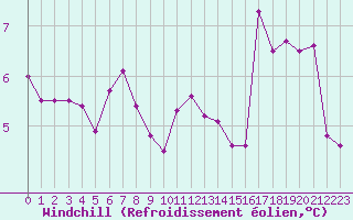 Courbe du refroidissement olien pour Saint-Michel-Mont-Mercure (85)